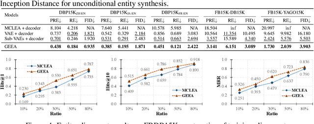 Figure 4 for Revisit and Outstrip Entity Alignment: A Perspective of Generative Models