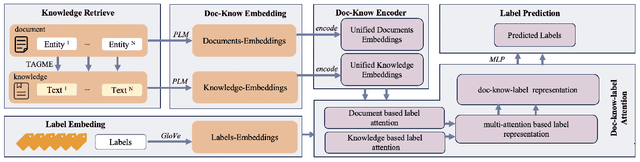 Figure 3 for KeNet:Knowledge-enhanced Doc-Label Attention Network for Multi-label text classification