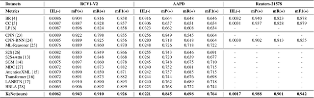 Figure 2 for KeNet:Knowledge-enhanced Doc-Label Attention Network for Multi-label text classification