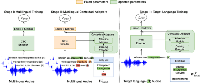 Figure 1 for Multilingual Contextual Adapters To Improve Custom Word Recognition In Low-resource Languages