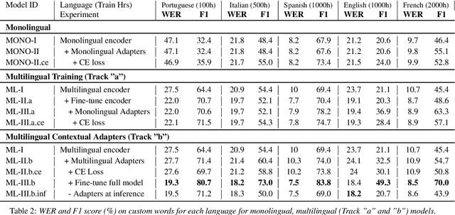 Figure 3 for Multilingual Contextual Adapters To Improve Custom Word Recognition In Low-resource Languages