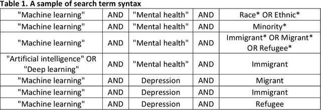 Figure 1 for Machine Learning Applications in Studying Mental Health Among Immigrants and Racial and Ethnic Minorities: A Systematic Review