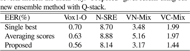 Figure 4 for Rethinking Session Variability: Leveraging Session Embeddings for Session Robustness in Speaker Verification