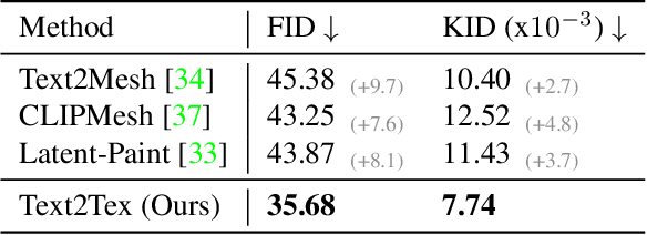 Figure 1 for Text2Tex: Text-driven Texture Synthesis via Diffusion Models