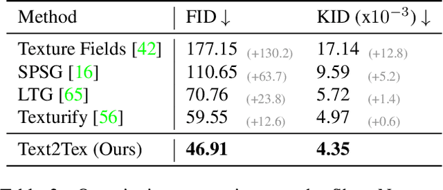 Figure 3 for Text2Tex: Text-driven Texture Synthesis via Diffusion Models