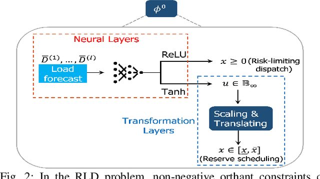 Figure 2 for An Efficient Learning-Based Solver for Two-Stage DC Optimal Power Flow with Feasibility Guarantees