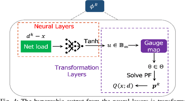 Figure 4 for An Efficient Learning-Based Solver for Two-Stage DC Optimal Power Flow with Feasibility Guarantees