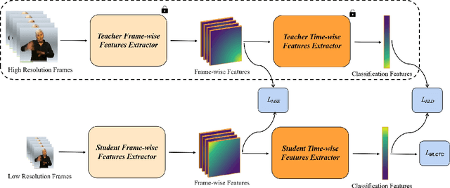 Figure 2 for Continuous sign language recognition based on cross-resolution knowledge distillation