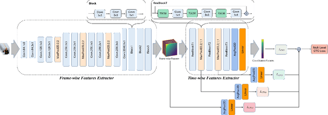 Figure 3 for Continuous sign language recognition based on cross-resolution knowledge distillation