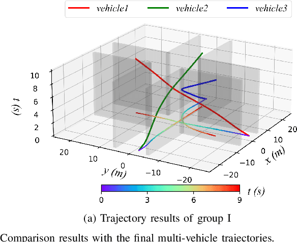 Figure 3 for A Hierarchical Multi-Vehicle Coordinated Motion Planning Method based on Interactive Spatio-Temporal Corridors