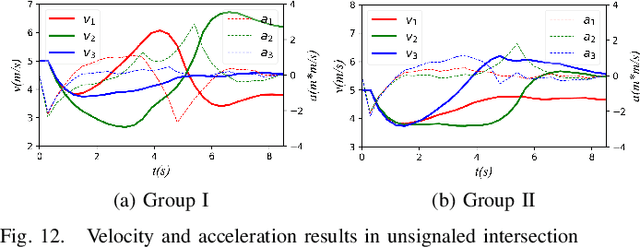 Figure 4 for A Hierarchical Multi-Vehicle Coordinated Motion Planning Method based on Interactive Spatio-Temporal Corridors