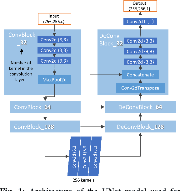 Figure 1 for Reduction of rain-induced errors for wind speed estimation on SAR observations using convolutional neural networks