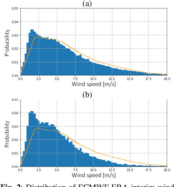 Figure 2 for Reduction of rain-induced errors for wind speed estimation on SAR observations using convolutional neural networks