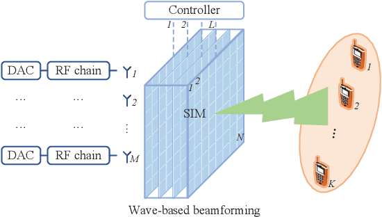 Figure 1 for Stacked Intelligent Metasurfaces for Multiuser Beamforming in the Wave Domain
