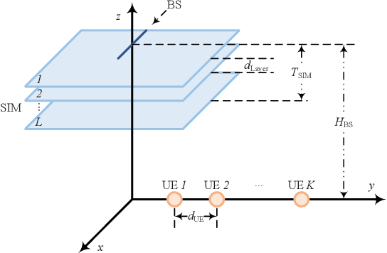 Figure 2 for Stacked Intelligent Metasurfaces for Multiuser Beamforming in the Wave Domain