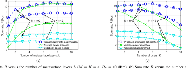 Figure 3 for Stacked Intelligent Metasurfaces for Multiuser Beamforming in the Wave Domain