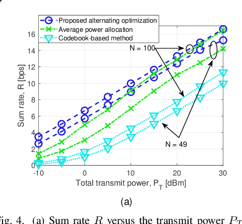 Figure 4 for Stacked Intelligent Metasurfaces for Multiuser Beamforming in the Wave Domain