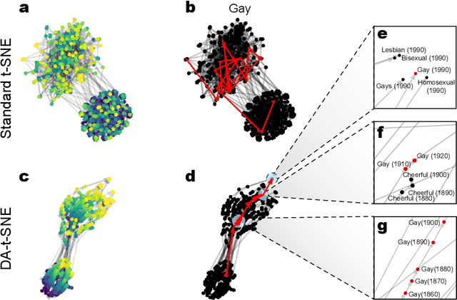 Figure 3 for Visualizing High-Dimensional Temporal Data Using Direction-Aware t-SNE