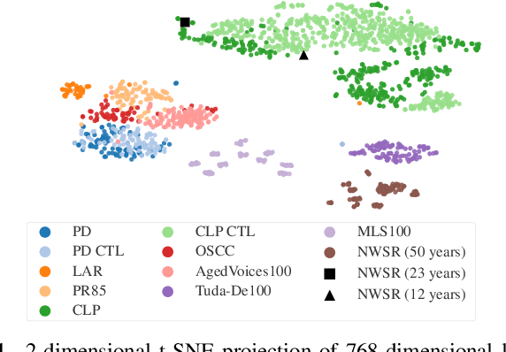 Figure 2 for Multi-class Detection of Pathological Speech with Latent Features: How does it perform on unseen data?