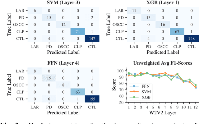 Figure 3 for Multi-class Detection of Pathological Speech with Latent Features: How does it perform on unseen data?