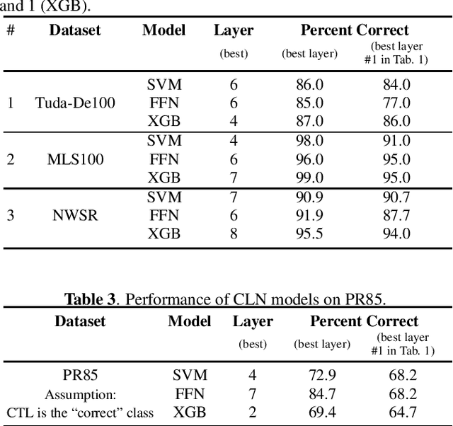 Figure 4 for Multi-class Detection of Pathological Speech with Latent Features: How does it perform on unseen data?