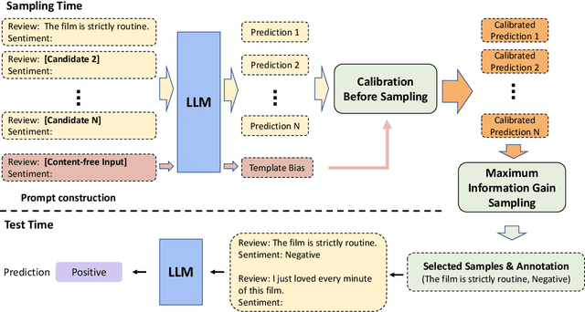 Figure 3 for Towards Informative Few-Shot Prompt with Maximum Information Gain for In-Context Learning