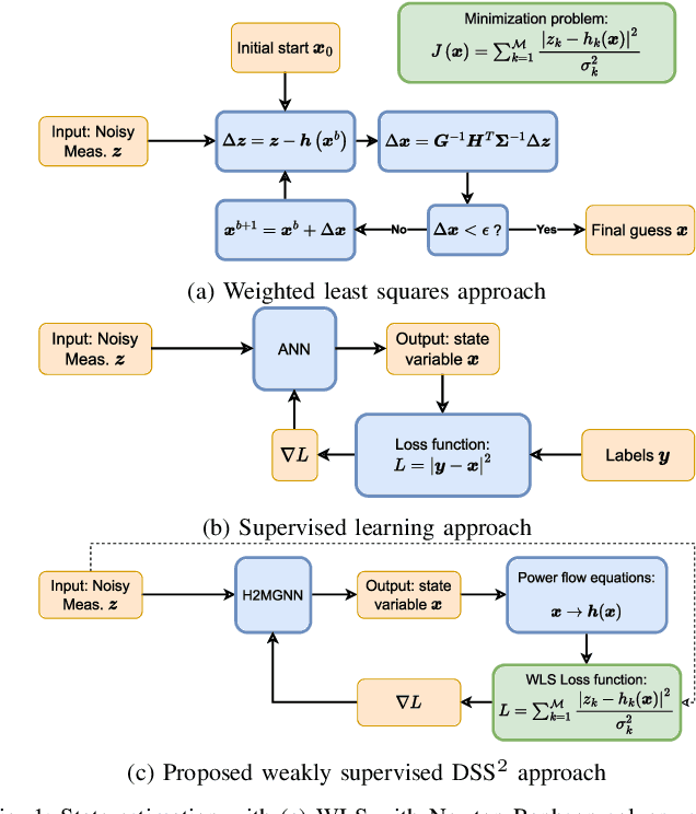 Figure 1 for Deep Statistical Solver for Distribution System State Estimation