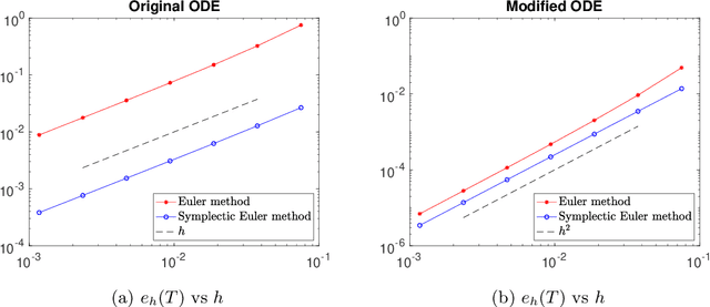 Figure 1 for Backward error analysis and the qualitative behaviour of stochastic optimization algorithms: Application to stochastic coordinate descent