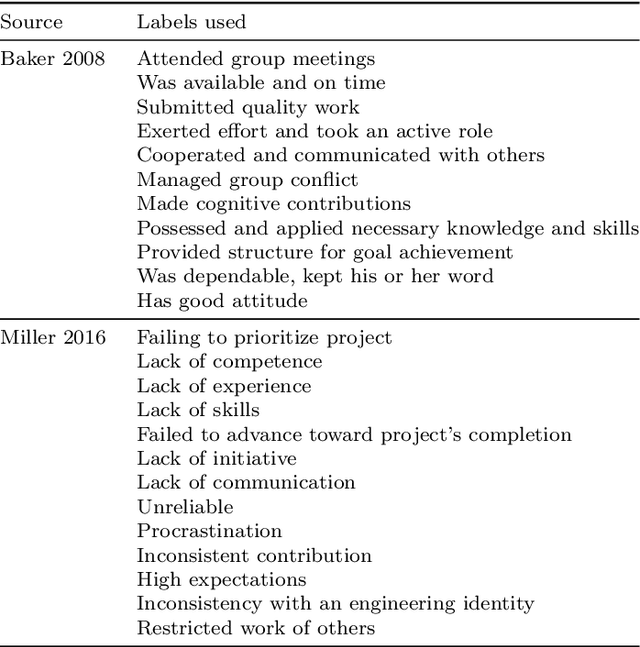 Figure 1 for Exploring the Efficacy of ChatGPT in Analyzing Student Teamwork Feedback with an Existing Taxonomy
