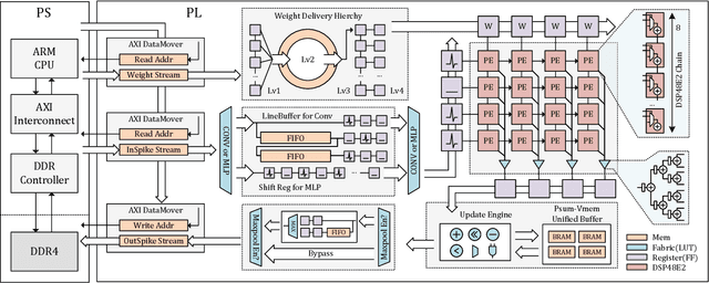 Figure 1 for FireFly: A High-Throughput and Reconfigurable Hardware Accelerator for Spiking Neural Networks