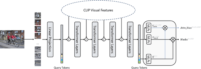 Figure 3 for Side Adapter Network for Open-Vocabulary Semantic Segmentation