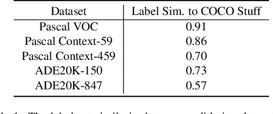 Figure 2 for Side Adapter Network for Open-Vocabulary Semantic Segmentation