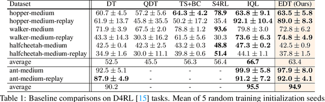 Figure 2 for Elastic Decision Transformer