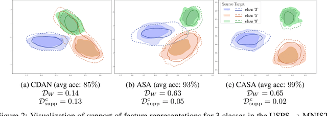 Figure 4 for Conditional Support Alignment for Domain Adaptation with Label Shift