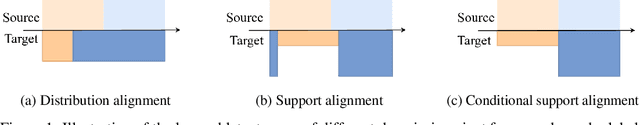 Figure 1 for Conditional Support Alignment for Domain Adaptation with Label Shift