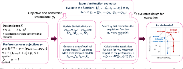 Figure 1 for Preference-Aware Constrained Multi-Objective Bayesian Optimization