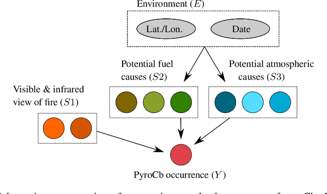 Figure 2 for Identifying the Causes of Pyrocumulonimbus (PyroCb)