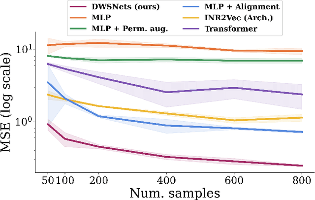 Figure 4 for Equivariant Architectures for Learning in Deep Weight Spaces