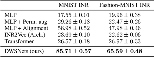 Figure 2 for Equivariant Architectures for Learning in Deep Weight Spaces