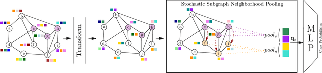 Figure 1 for Stochastic Subgraph Neighborhood Pooling for Subgraph Classification
