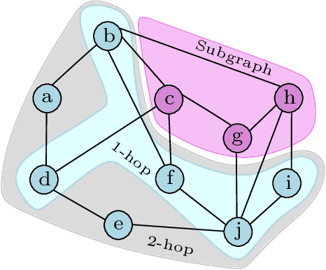 Figure 3 for Stochastic Subgraph Neighborhood Pooling for Subgraph Classification