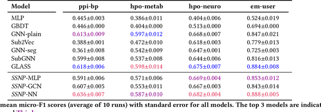 Figure 4 for Stochastic Subgraph Neighborhood Pooling for Subgraph Classification