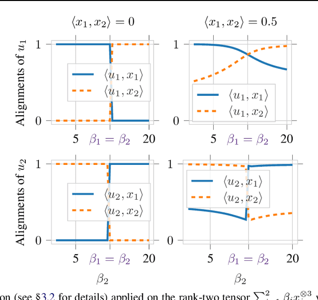 Figure 1 for Optimizing Orthogonalized Tensor Deflation via Random Tensor Theory