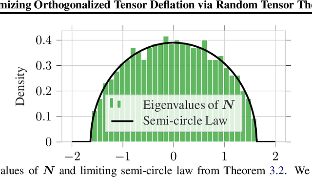 Figure 2 for Optimizing Orthogonalized Tensor Deflation via Random Tensor Theory