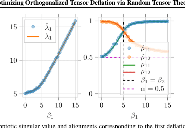 Figure 3 for Optimizing Orthogonalized Tensor Deflation via Random Tensor Theory