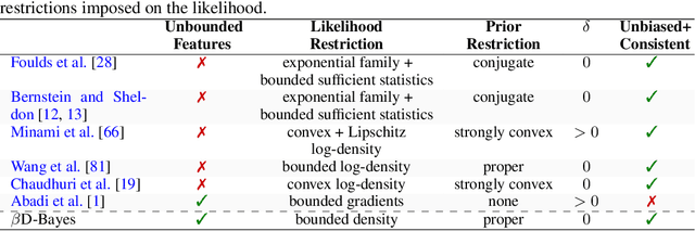 Figure 1 for Differentially Private Statistical Inference through $β$-Divergence One Posterior Sampling