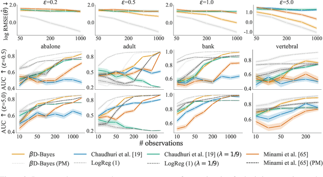 Figure 3 for Differentially Private Statistical Inference through $β$-Divergence One Posterior Sampling