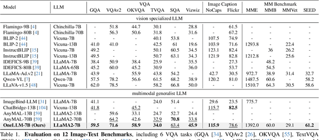 Figure 2 for OneLLM: One Framework to Align All Modalities with Language