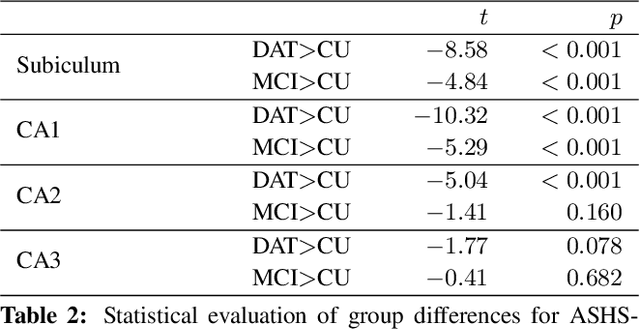 Figure 4 for An automated, geometry-based method for the analysis of hippocampal thickness