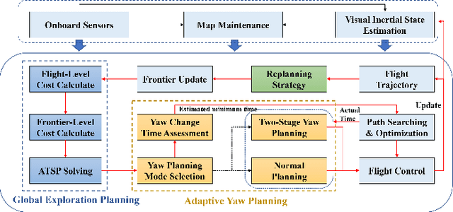 Figure 1 for Autonomous Exploration Method for Fast Unknown Environment Mapping by Using UAV Equipped with Limited FOV Sensor